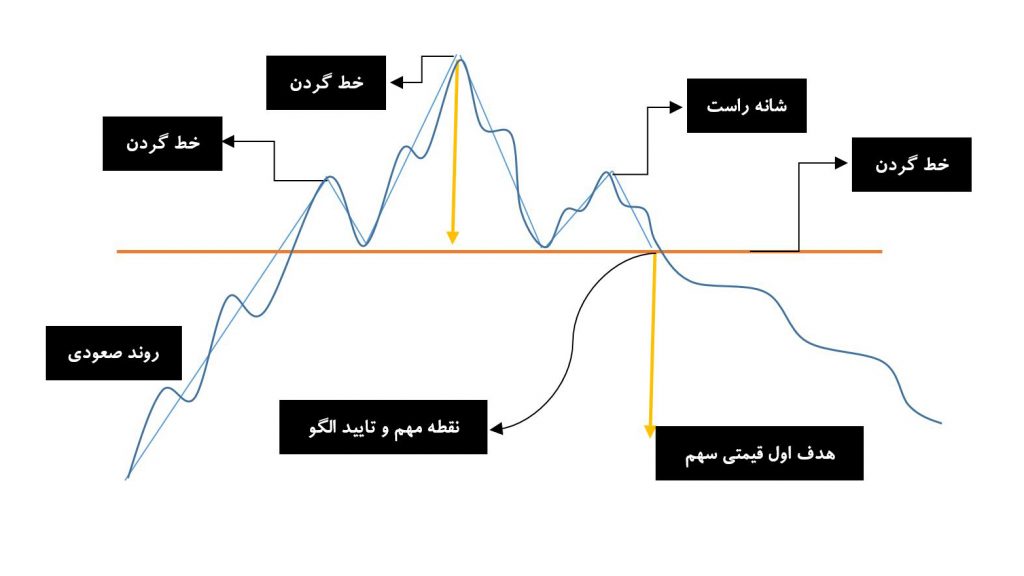 نمودار شامل الگوی سر و شانه